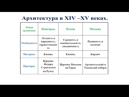 Архитектура в XIV –XV веках.