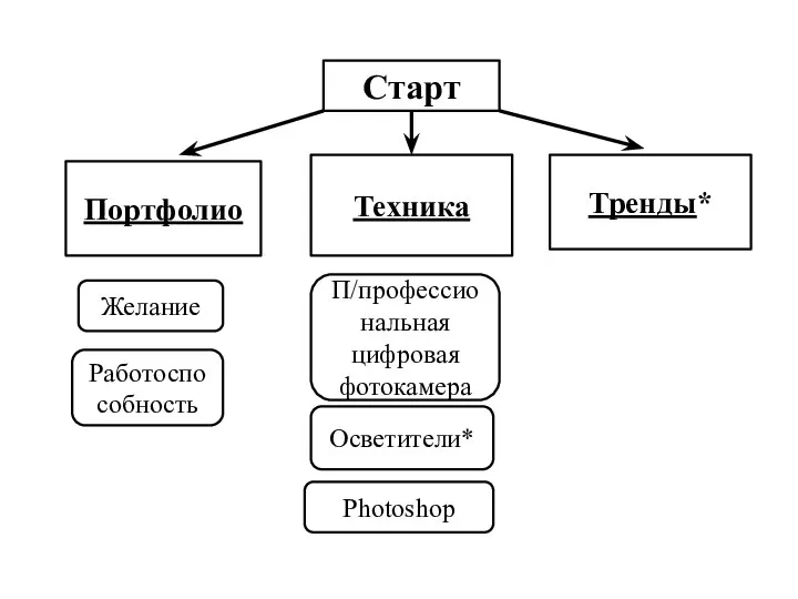 Старт Портфолио Техника Тренды* Желание Работоспособность П/профессиональная цифровая фотокамера Осветители* Photoshop