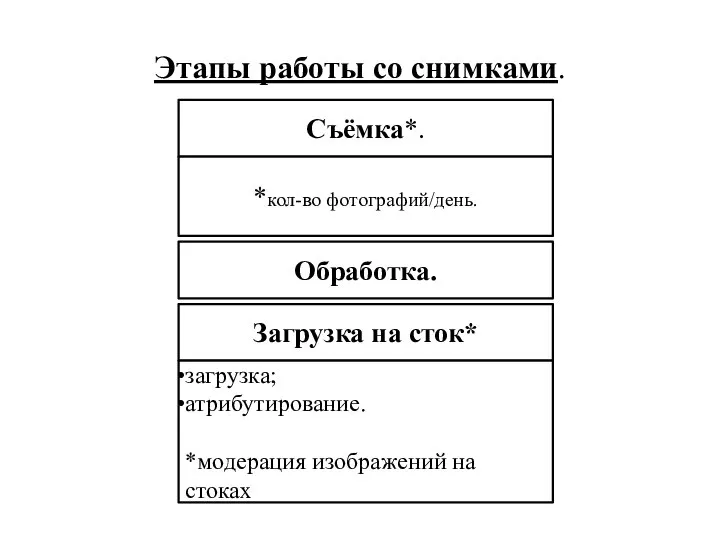 Этапы работы со снимками. Съёмка*. *кол-во фотографий/день. Обработка. Загрузка на сток* загрузка;