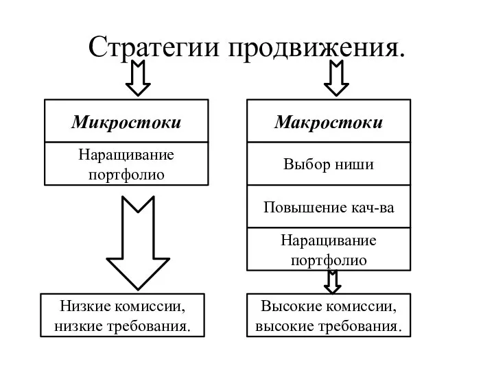 Стратегии продвижения. Микростоки Макростоки Наращивание портфолио Выбор ниши Повышение кач-ва Наращивание портфолио