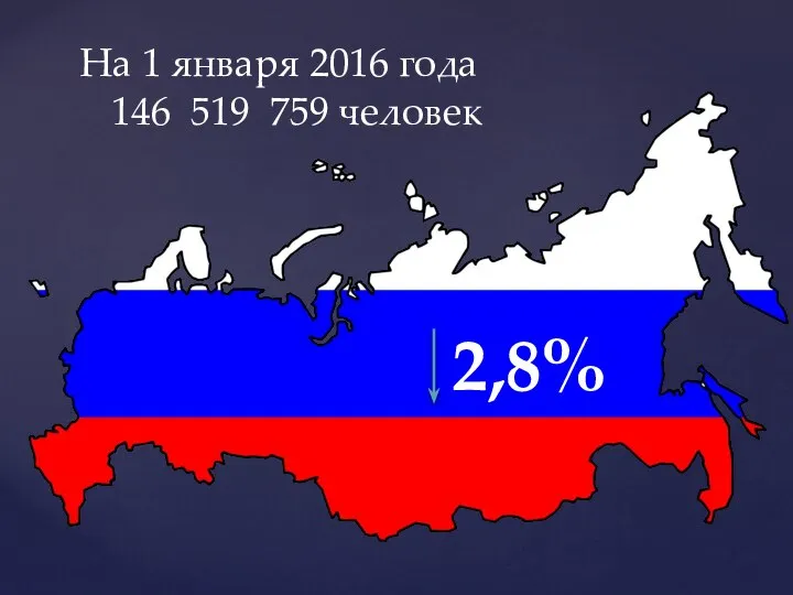 На 1 января 2016 года 146 519 759 человек 2,8%