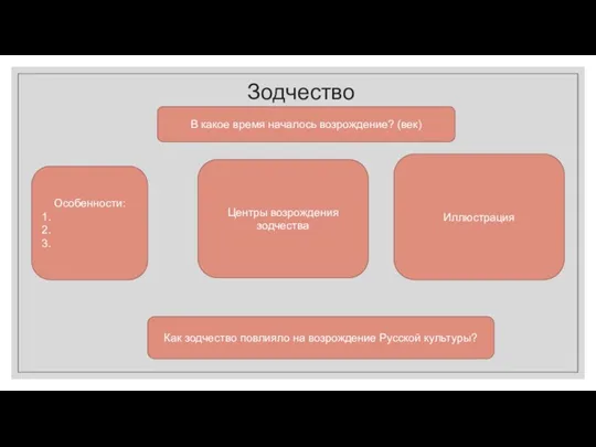 Зодчество В какое время началось возрождение? (век) Особенности: 1. 2. 3. Центры