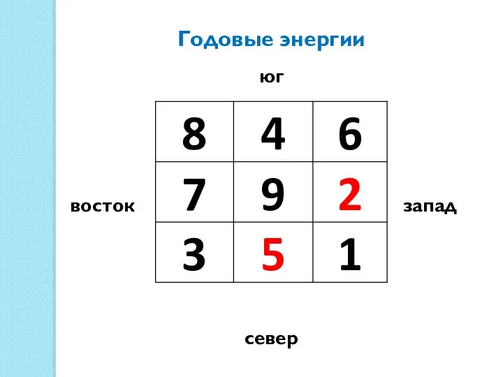 Годовые энергии юг север запад восток