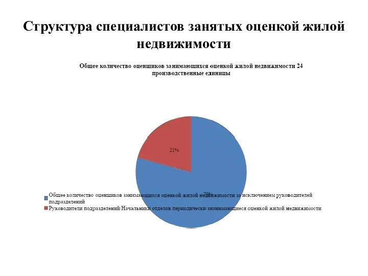 Структура специалистов занятых оценкой жилой недвижимости