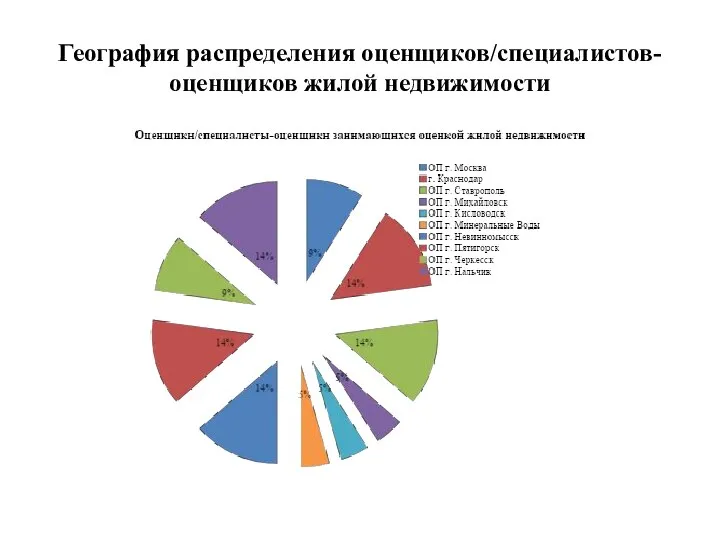 География распределения оценщиков/специалистов-оценщиков жилой недвижимости