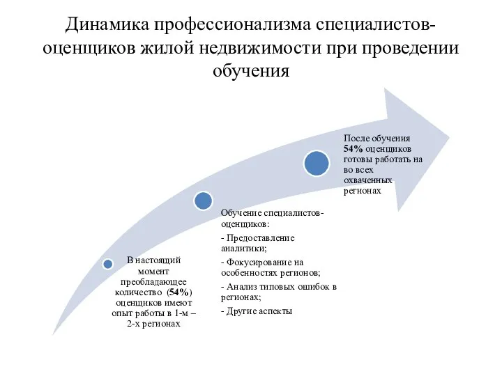 Динамика профессионализма специалистов-оценщиков жилой недвижимости при проведении обучения