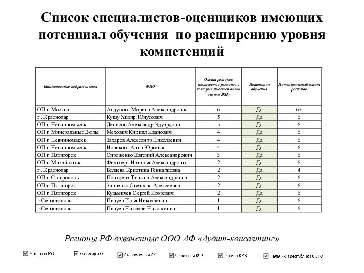 Список специалистов-оценщиков имеющих потенциал обучения по расширению уровня компетенций Регионы РФ охваченные ООО АФ «Аудит-консалтинг»