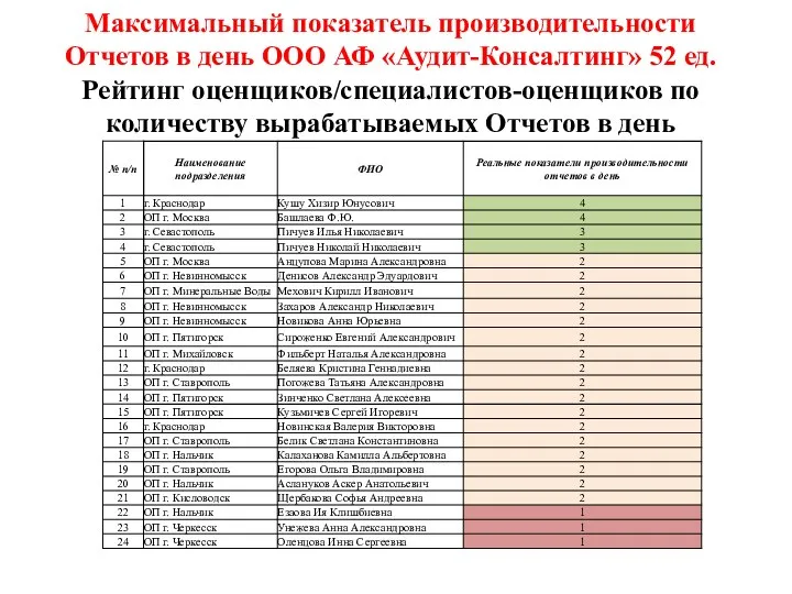 Максимальный показатель производительности Отчетов в день ООО АФ «Аудит-Консалтинг» 52 ед. Рейтинг