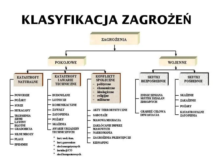 KLASYFIKACJA ZAGROŻEŃ