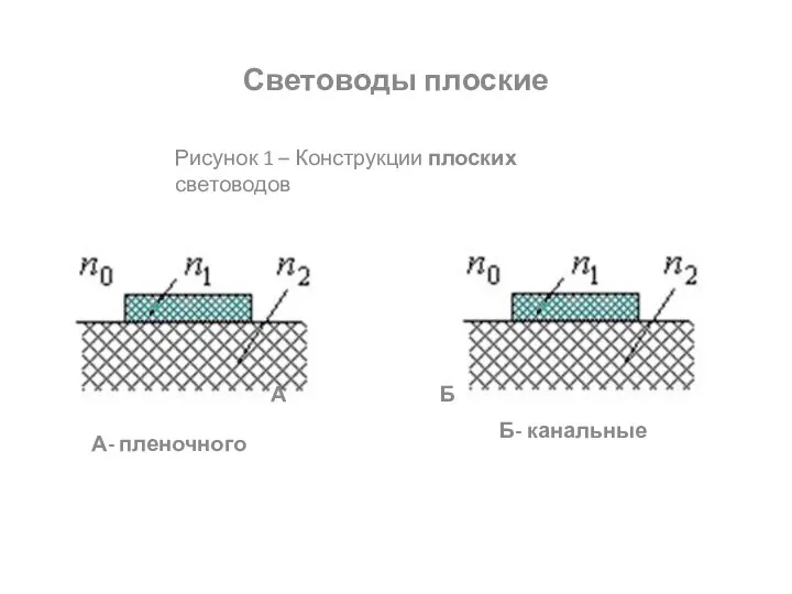 Световоды плоские Рисунок 1 – Конструкции плоских световодов А- пленочного Б- канальные А Б