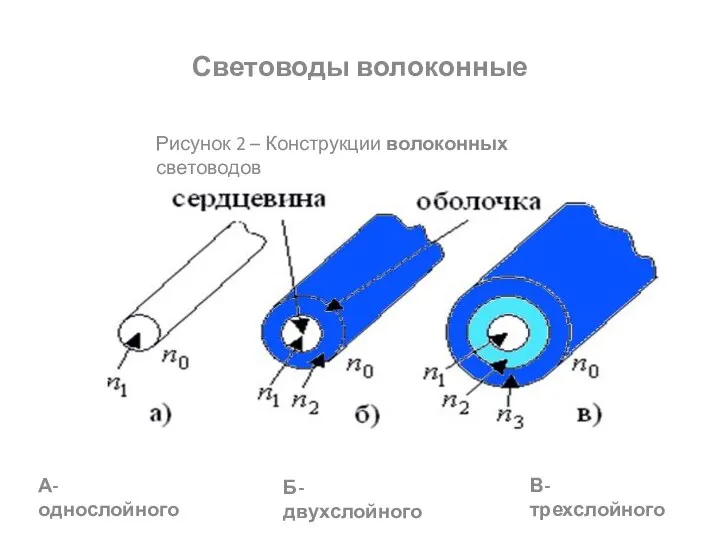 Световоды волоконные Рисунок 2 – Конструкции волоконных световодов А- однослойного Б- двухслойного В- трехслойного