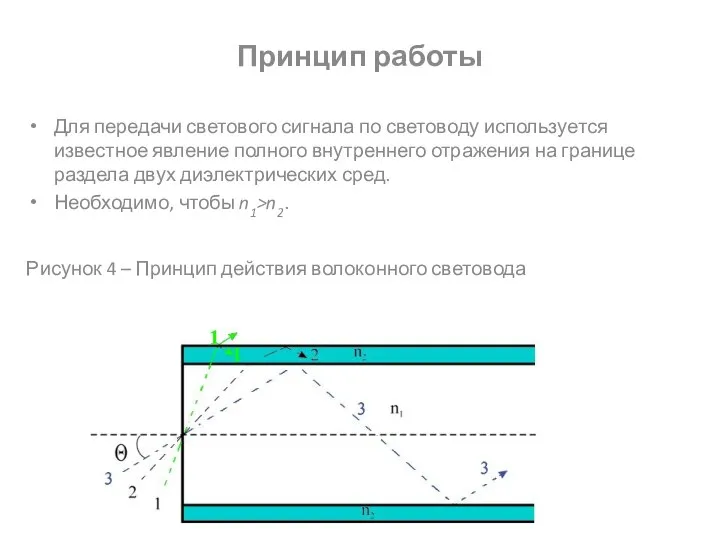 Рисунок 4 – Принцип действия волоконного световода Принцип работы Для передачи светового