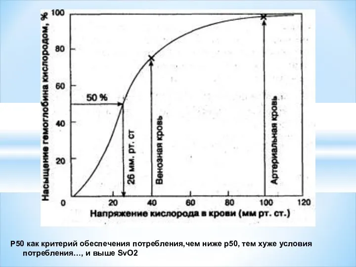 Р50 как критерий обеспечения потребления,чем ниже р50, тем хуже условия потребления…, и выше SvO2