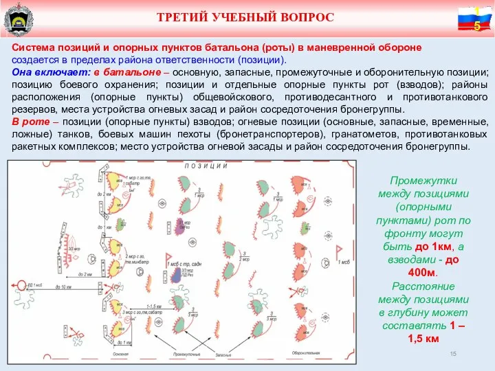 ТРЕТИЙ УЧЕБНЫЙ ВОПРОС Система позиций и опорных пунктов батальона (роты) в маневренной