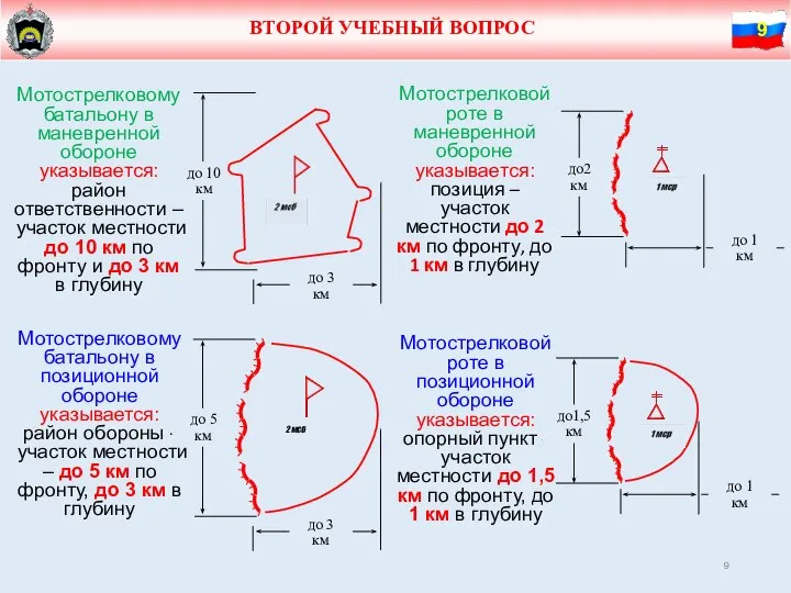 ВТОРОЙ УЧЕБНЫЙ ВОПРОС Мотострелковому батальону в маневренной обороне указывается: район ответственности –