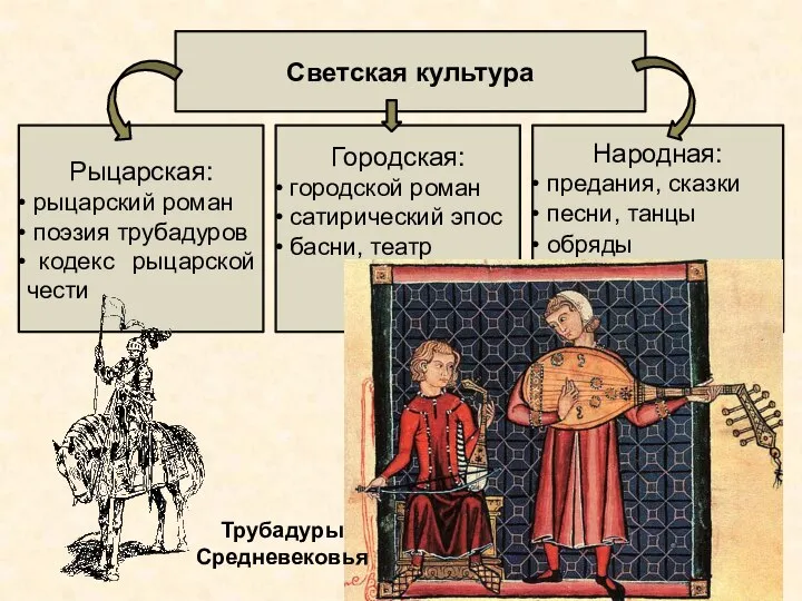 Светская культура Рыцарская: рыцарский роман поэзия трубадуров кодекс рыцарской чести Народная: предания,