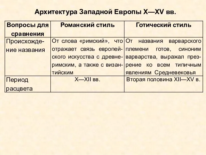 Архитектура Западной Европы X—XV вв.