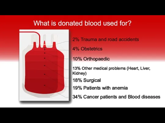 What is donated blood used for? 2% Trauma and road accidents 4%