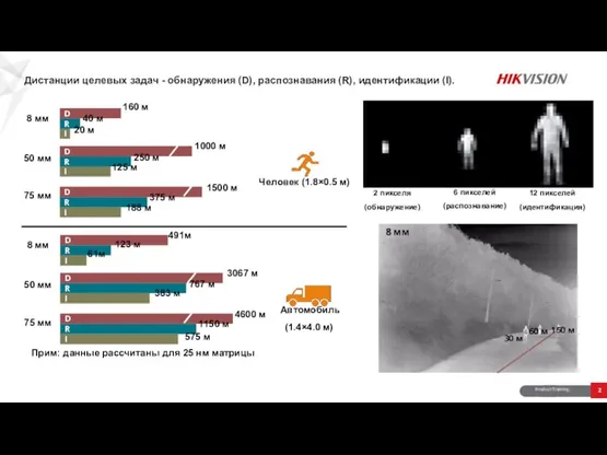 Дистанции целевых задач - обнаружения (D), распознавания (R), идентификации (I). 30 м 60 м 150 м