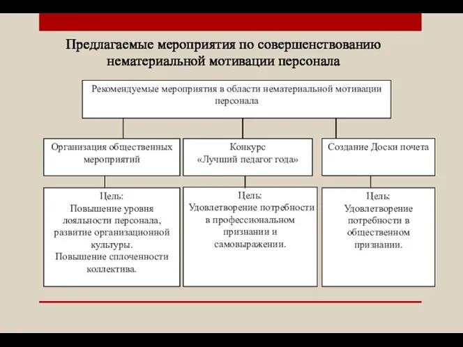 Предлагаемые мероприятия по совершенствованию нематериальной мотивации персонала