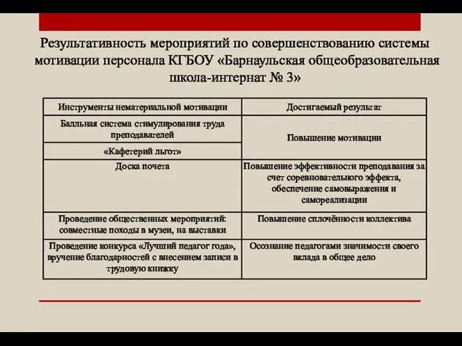 Результативность мероприятий по совершенствованию системы мотивации персонала КГБОУ «Барнаульская общеобразовательная школа-интернат № 3»