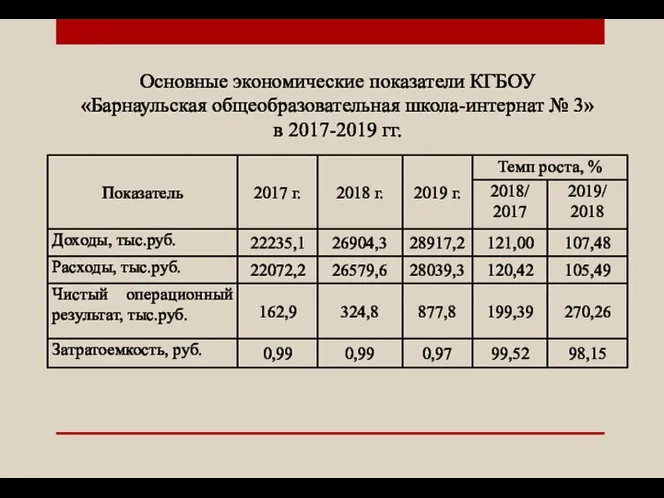 Основные экономические показатели КГБОУ «Барнаульская общеобразовательная школа-интернат № 3» в 2017-2019 гг.