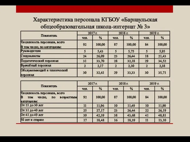 Характеристика персонала КГБОУ «Барнаульская общеобразовательная школа-интернат № 3»