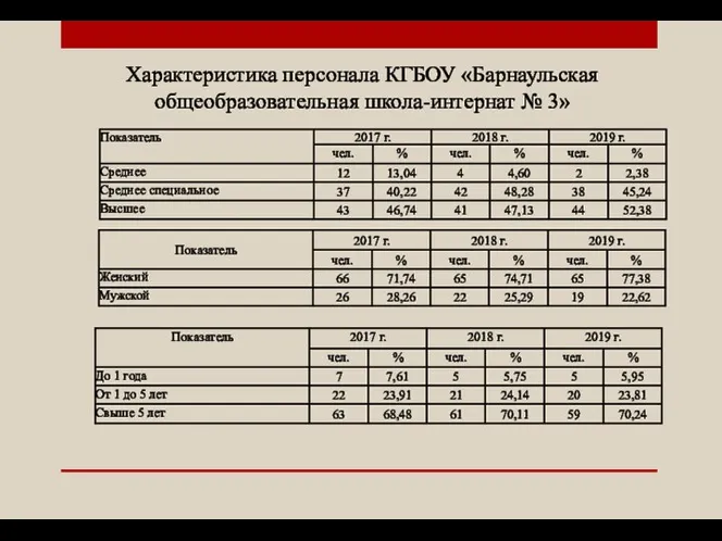 Характеристика персонала КГБОУ «Барнаульская общеобразовательная школа-интернат № 3»