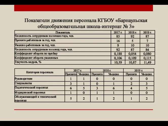 Показатели движения персонала КГБОУ «Барнаульская общеобразовательная школа-интернат № 3»