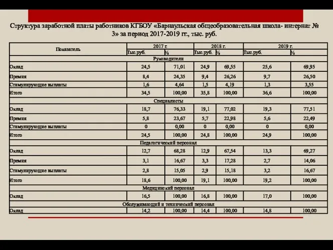 Структура заработной платы работников КГБОУ «Барнаульская общеобразовательная школа- интернат № 3» за