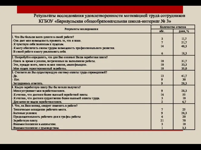 Результаты исследования удовлетворенности мотивацией труда сотрудников КГБОУ «Барнаульская общеобразовательная школа-интернат № 3»