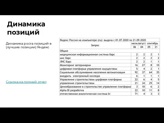 Динамика позиций Динамика роста позиций в (лучшие позиции) Яндекс Ссылка на полный отчет