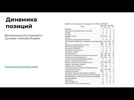 Динамика позиций Динамика роста позиций в (лучшие позиции) Яндекс Ссылка на полный отчет