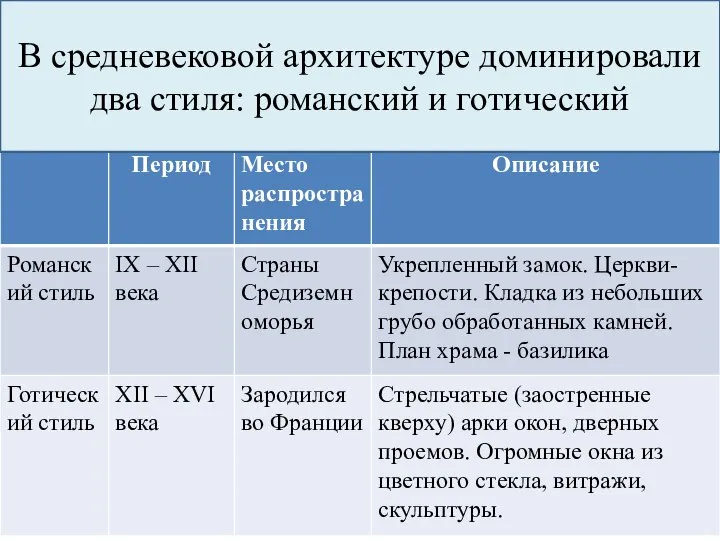 В средневековой архитектуре доминировали два стиля: романский и готический