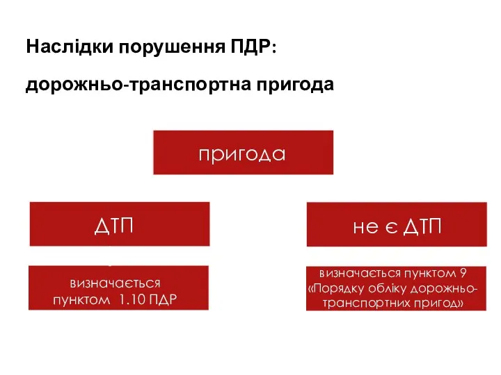 Наслідки порушення ПДР: дорожньо-транспортна пригода пригода не є ДТП ДТП визначається пунктом