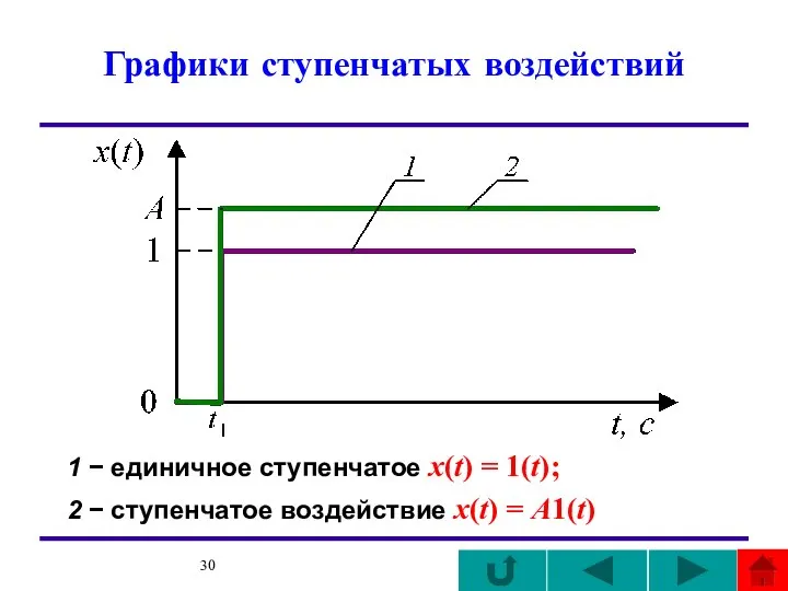 Графики ступенчатых воздействий 1 − единичное ступенчатое x(t) = 1(t); 2 −