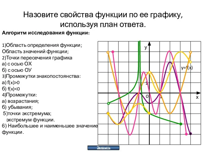 Назовите свойства функции по ее графику, используя план ответа. Закрыть Закрыть Алгоритм