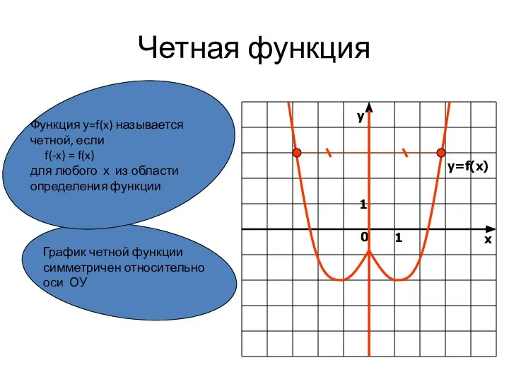 Четная функция