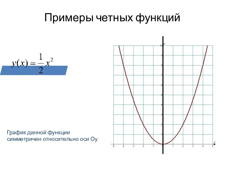 Примеры четных функций График данной функции симметричен относительно оси Оу