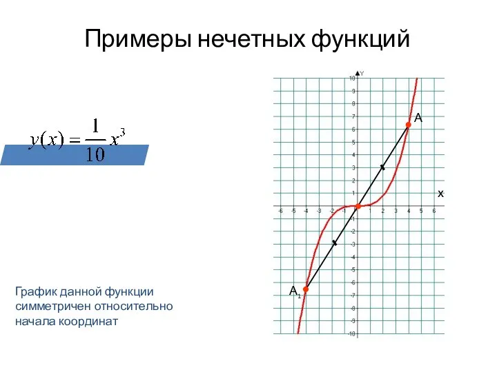 Примеры нечетных функций График данной функции симметричен относительно начала координат х А А 1