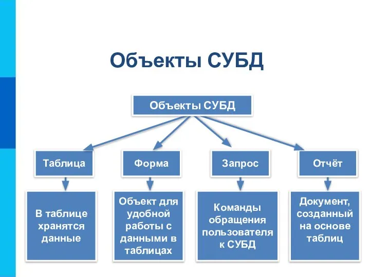 В таблице хранятся данные Объект для удобной работы с данными в таблицах