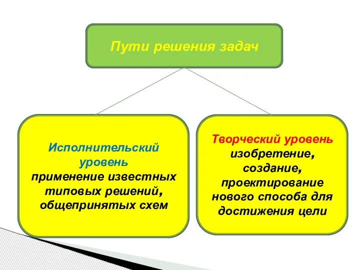 Пути решения задач Исполнительский уровень применение известных типовых решений, общепринятых схем Творческий