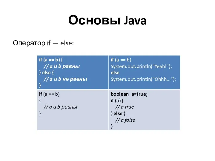 Основы Java Оператор if — else: