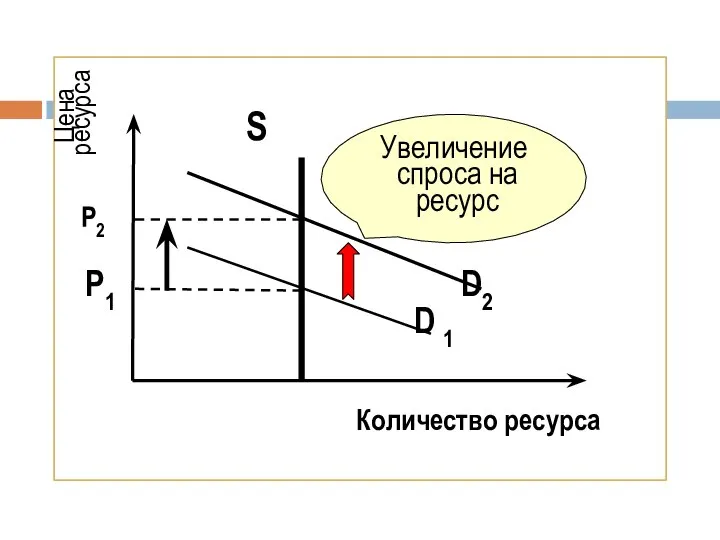 S P2 P1 D2 D 1 Количество ресурса Цена ресурса Увеличение спроса на ресурс