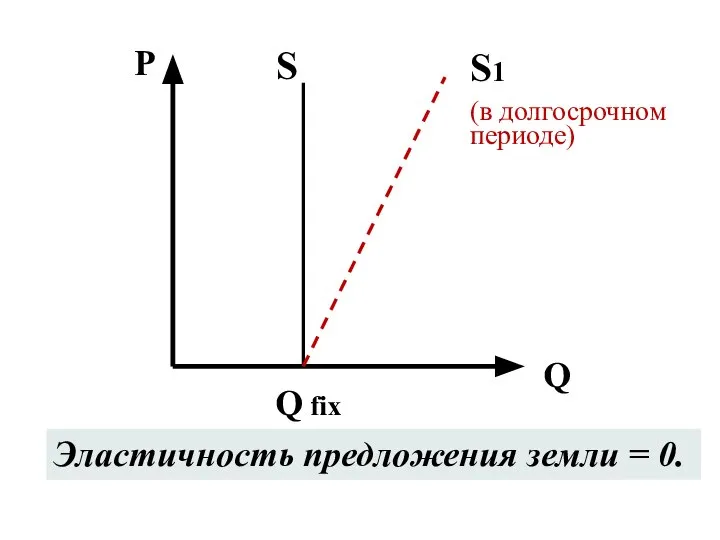 P Q S S1 (в долгосрочном периоде) Q fix Эластичность предложения земли = 0.