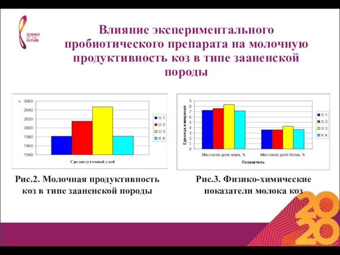 Влияние экспериментального пробиотического препарата на молочную продуктивность коз в типе зааненской породы