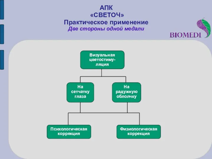 АПК «СВЕТОЧ» Практическое применение Две стороны одной медали Визуальная цветостиму-ляция На сетчатку