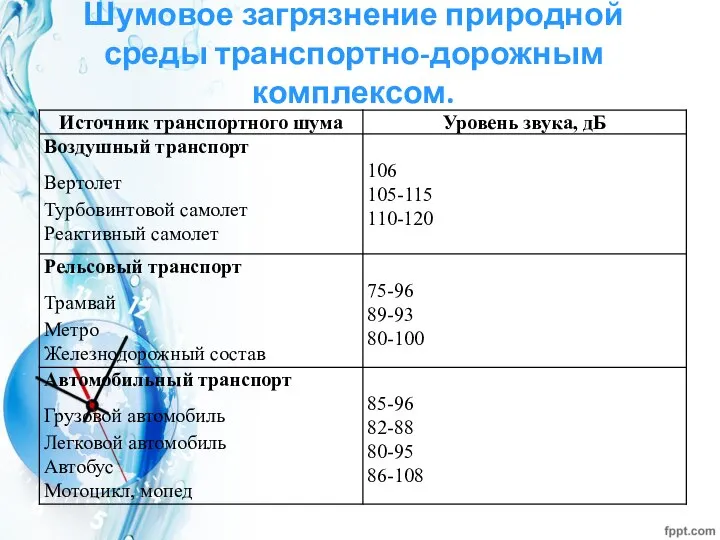 Шумовое загрязнение природной среды транспортно-дорожным комплексом.