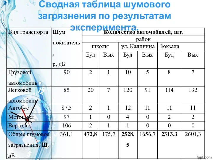 Сводная таблица шумового загрязнения по результатам эксперимента.