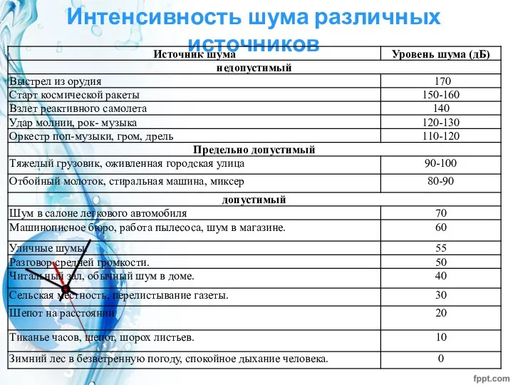 Интенсивность шума различных источников